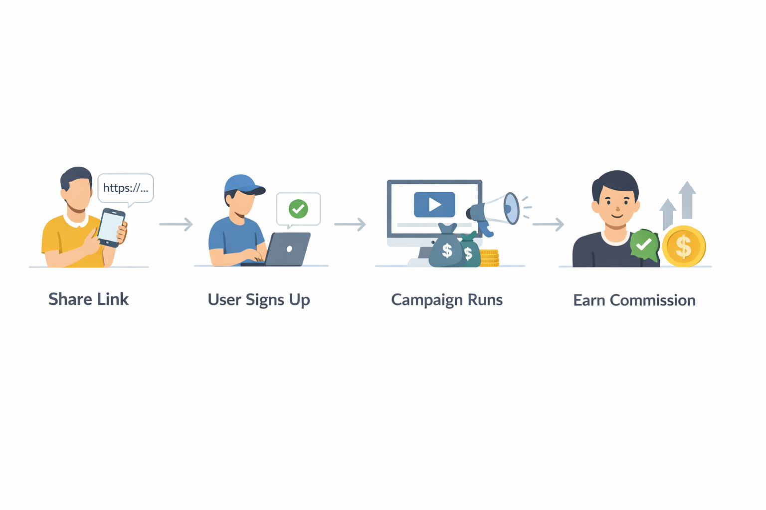 Four-step affiliate flow from sharing a link to earning commission