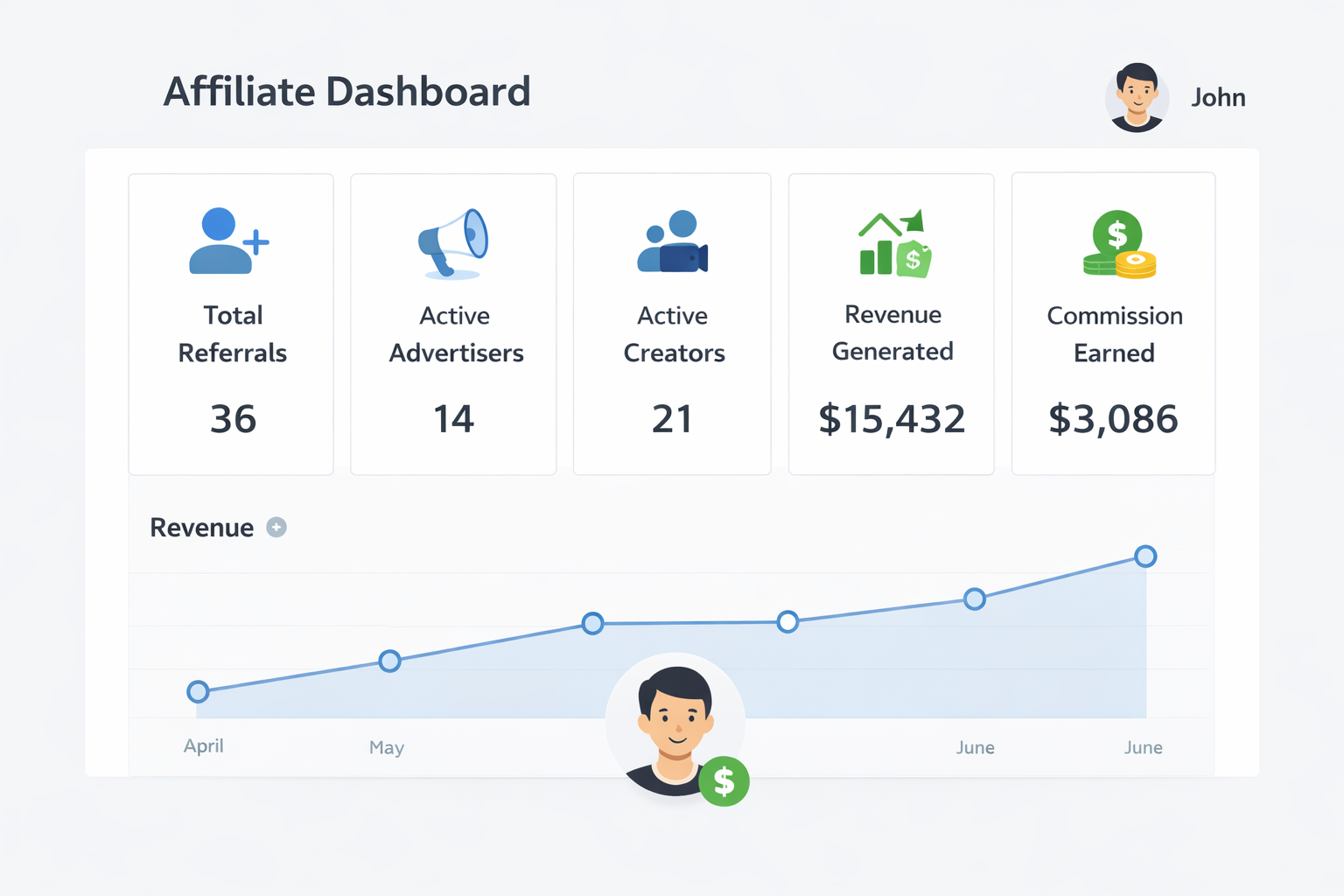 Affiliate dashboard metrics for referrals and commissions